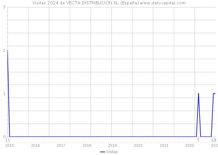 Visitas 2024 de VECTA DISTRIBUCION SL. (España) 