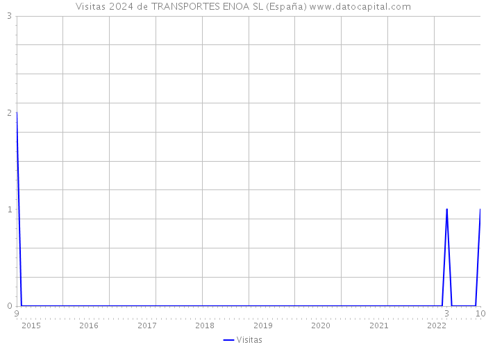 Visitas 2024 de TRANSPORTES ENOA SL (España) 