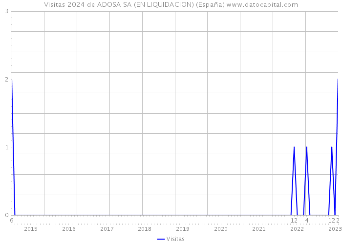 Visitas 2024 de ADOSA SA (EN LIQUIDACION) (España) 