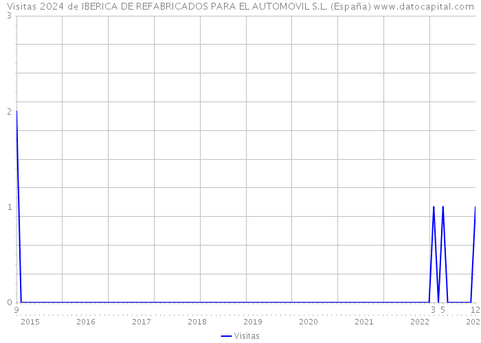 Visitas 2024 de IBERICA DE REFABRICADOS PARA EL AUTOMOVIL S.L. (España) 