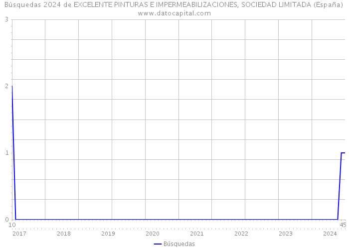 Búsquedas 2024 de EXCELENTE PINTURAS E IMPERMEABILIZACIONES, SOCIEDAD LIMITADA (España) 