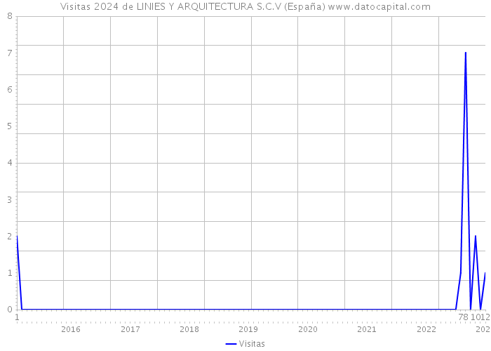 Visitas 2024 de LINIES Y ARQUITECTURA S.C.V (España) 