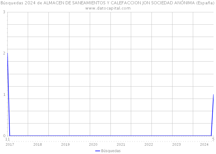 Búsquedas 2024 de ALMACEN DE SANEAMIENTOS Y CALEFACCION JON SOCIEDAD ANÓNIMA (España) 