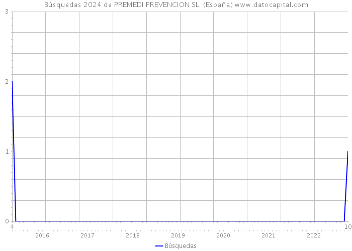 Búsquedas 2024 de PREMEDI PREVENCION SL. (España) 