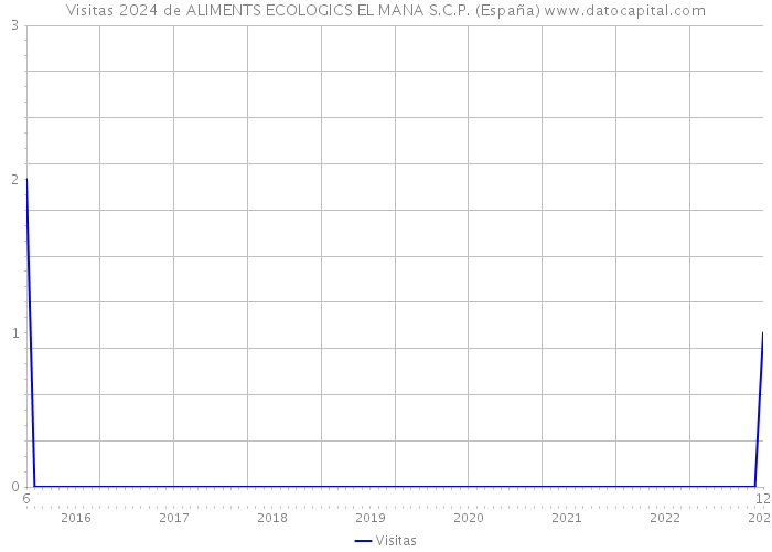 Visitas 2024 de ALIMENTS ECOLOGICS EL MANA S.C.P. (España) 