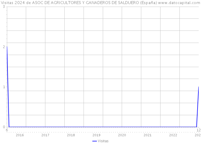Visitas 2024 de ASOC DE AGRICULTORES Y GANADEROS DE SALDUERO (España) 