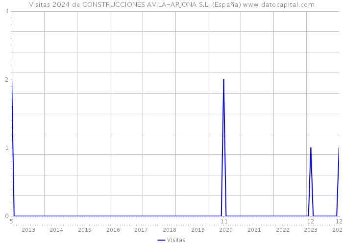 Visitas 2024 de CONSTRUCCIONES AVILA-ARJONA S.L. (España) 