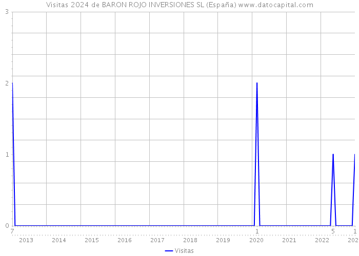 Visitas 2024 de BARON ROJO INVERSIONES SL (España) 