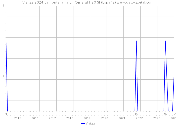 Visitas 2024 de Fontaneria En General H20 Sl (España) 