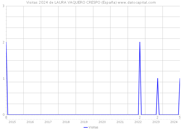 Visitas 2024 de LAURA VAQUERO CRESPO (España) 