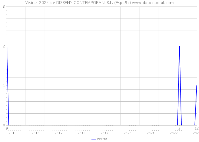 Visitas 2024 de DISSENY CONTEMPORANI S.L. (España) 