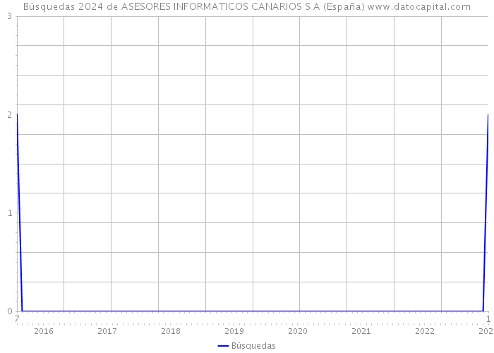 Búsquedas 2024 de ASESORES INFORMATICOS CANARIOS S A (España) 