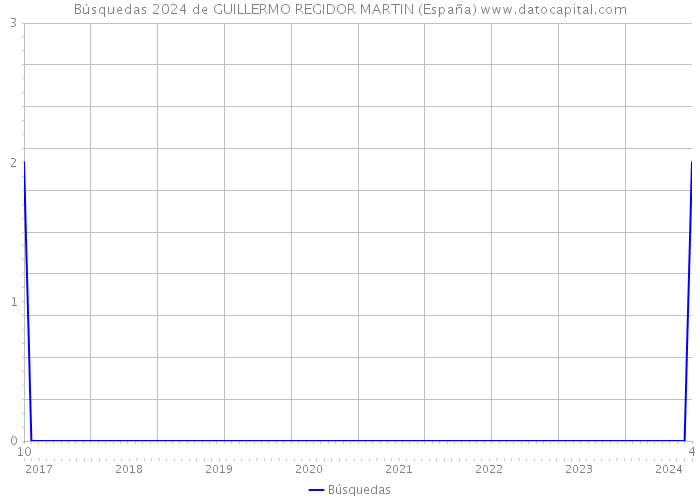 Búsquedas 2024 de GUILLERMO REGIDOR MARTIN (España) 