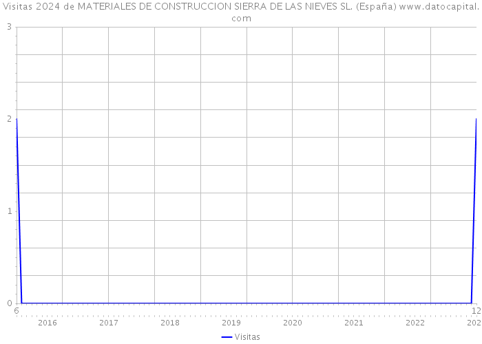 Visitas 2024 de MATERIALES DE CONSTRUCCION SIERRA DE LAS NIEVES SL. (España) 