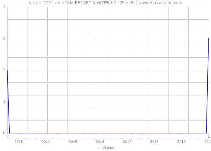 Visitas 2024 de AQUA RESORT & HOTELS SL (España) 