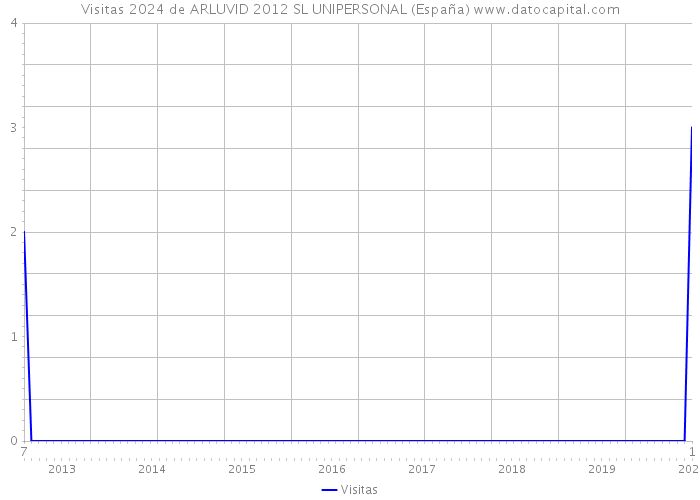 Visitas 2024 de ARLUVID 2012 SL UNIPERSONAL (España) 