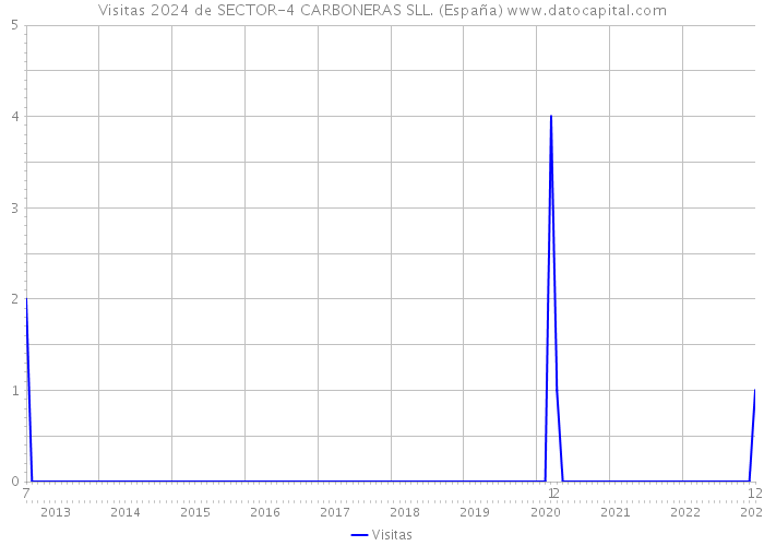 Visitas 2024 de SECTOR-4 CARBONERAS SLL. (España) 
