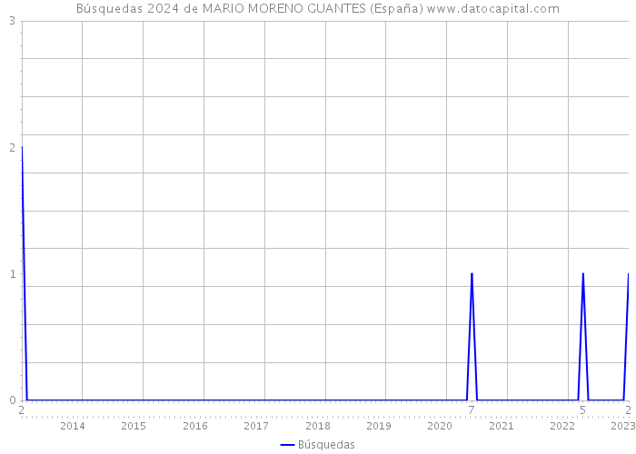 Búsquedas 2024 de MARIO MORENO GUANTES (España) 