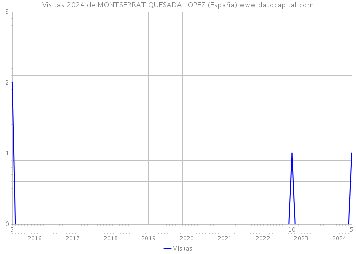 Visitas 2024 de MONTSERRAT QUESADA LOPEZ (España) 