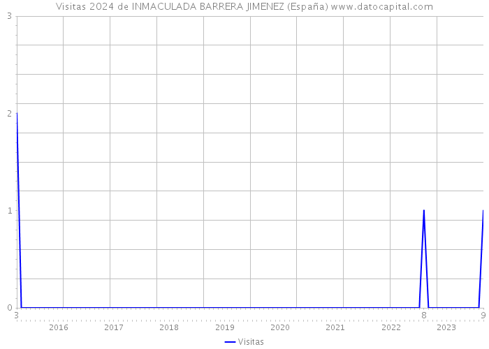Visitas 2024 de INMACULADA BARRERA JIMENEZ (España) 