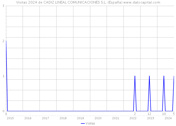 Visitas 2024 de CADIZ LINEAL COMUNICACIONES S.L. (España) 