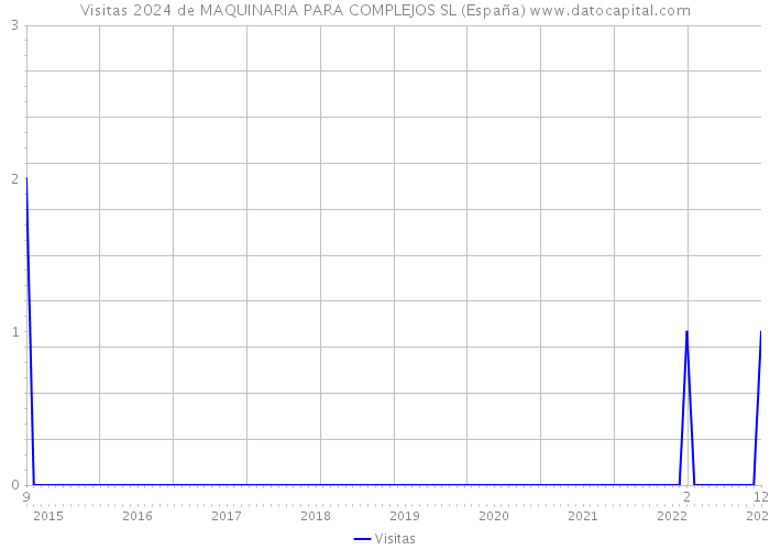Visitas 2024 de MAQUINARIA PARA COMPLEJOS SL (España) 