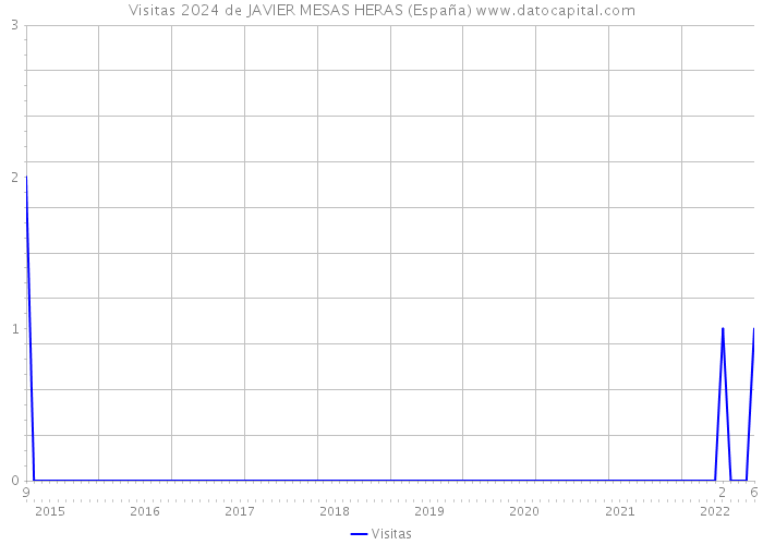 Visitas 2024 de JAVIER MESAS HERAS (España) 