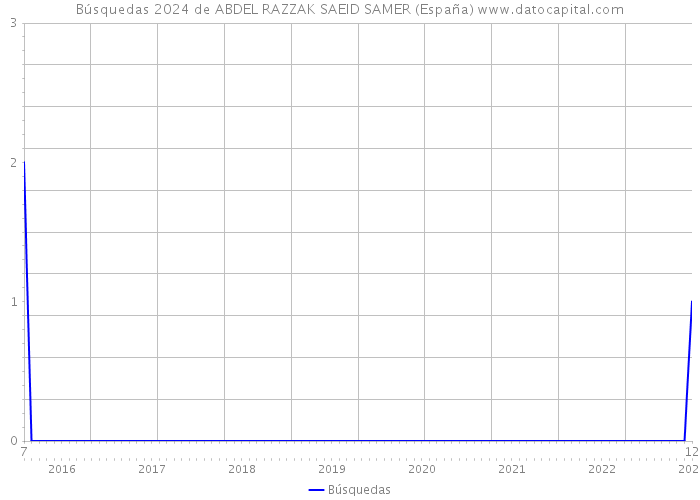 Búsquedas 2024 de ABDEL RAZZAK SAEID SAMER (España) 