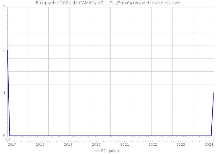 Búsquedas 2024 de CAMION AZUL SL (España) 