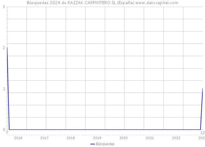 Búsquedas 2024 de RAZZAK CARPINTERO SL (España) 