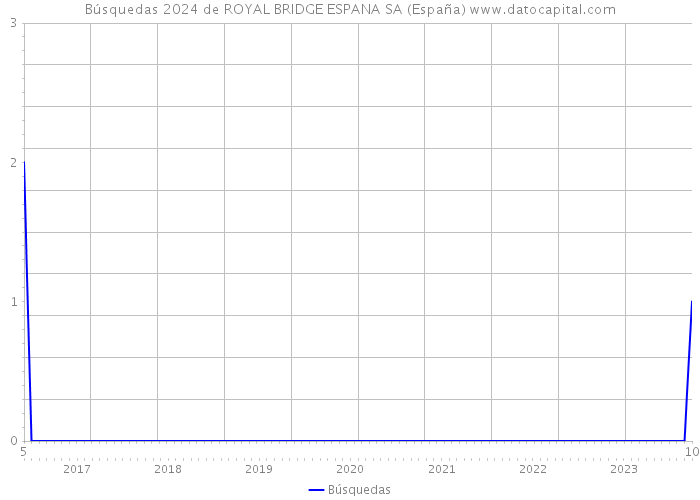 Búsquedas 2024 de ROYAL BRIDGE ESPANA SA (España) 