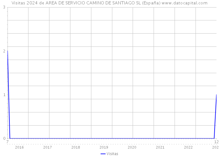 Visitas 2024 de AREA DE SERVICIO CAMINO DE SANTIAGO SL (España) 
