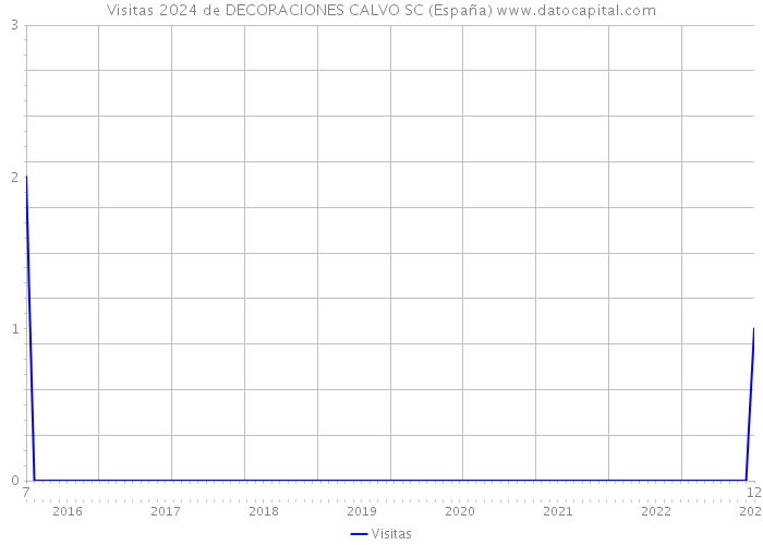 Visitas 2024 de DECORACIONES CALVO SC (España) 