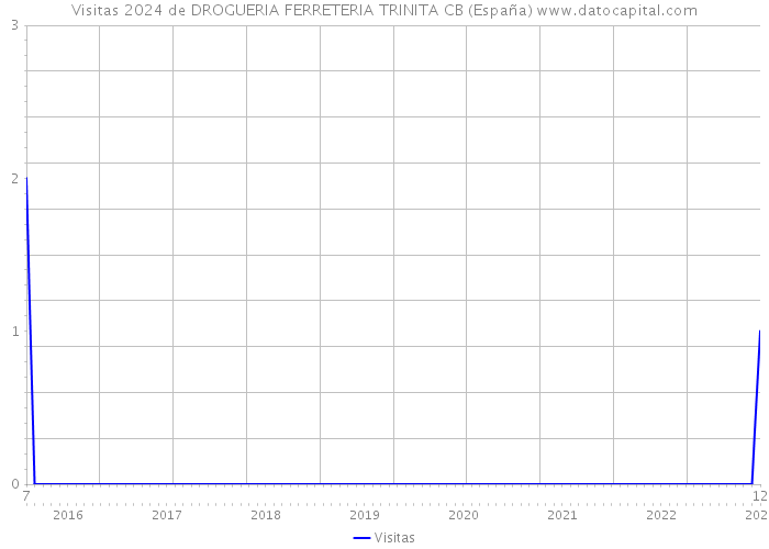 Visitas 2024 de DROGUERIA FERRETERIA TRINITA CB (España) 