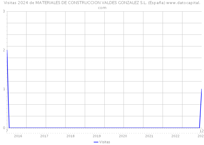 Visitas 2024 de MATERIALES DE CONSTRUCCION VALDES GONZALEZ S.L. (España) 