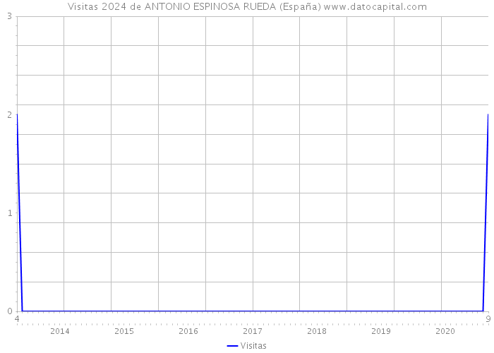 Visitas 2024 de ANTONIO ESPINOSA RUEDA (España) 