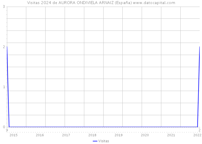 Visitas 2024 de AURORA ONDIVIELA ARNAIZ (España) 
