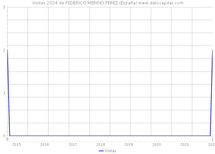 Visitas 2024 de FEDERICO MERINO PEREZ (España) 