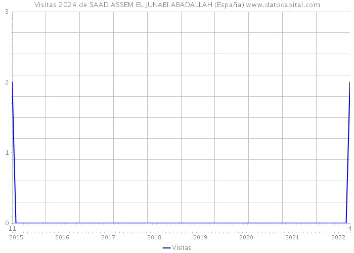 Visitas 2024 de SAAD ASSEM EL JUNABI ABADALLAH (España) 