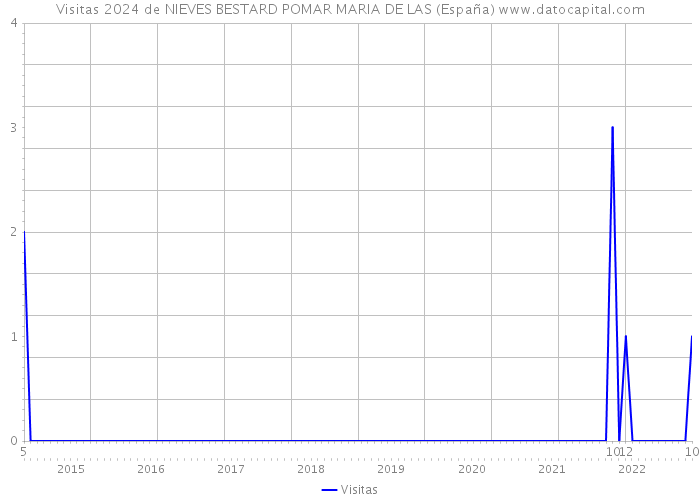 Visitas 2024 de NIEVES BESTARD POMAR MARIA DE LAS (España) 
