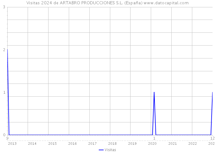 Visitas 2024 de ARTABRO PRODUCCIONES S.L. (España) 