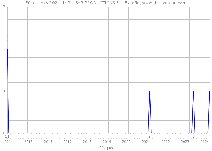 Búsquedas 2024 de PULSAR PRODUCTIONS SL. (España) 