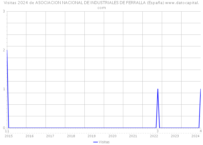 Visitas 2024 de ASOCIACION NACIONAL DE INDUSTRIALES DE FERRALLA (España) 