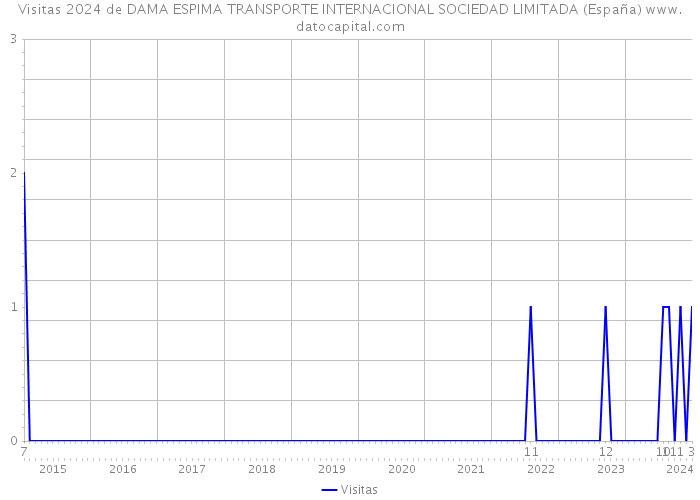 Visitas 2024 de DAMA ESPIMA TRANSPORTE INTERNACIONAL SOCIEDAD LIMITADA (España) 