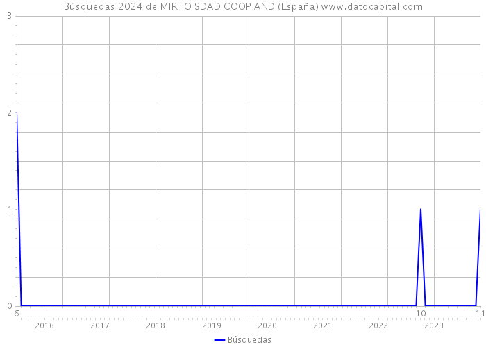 Búsquedas 2024 de MIRTO SDAD COOP AND (España) 