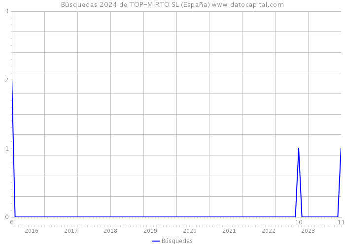 Búsquedas 2024 de TOP-MIRTO SL (España) 
