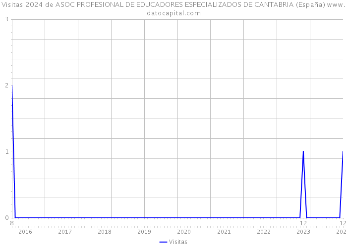 Visitas 2024 de ASOC PROFESIONAL DE EDUCADORES ESPECIALIZADOS DE CANTABRIA (España) 