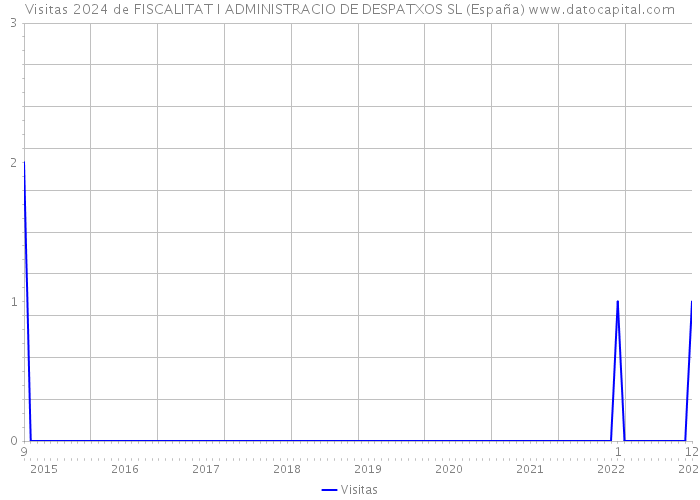 Visitas 2024 de FISCALITAT I ADMINISTRACIO DE DESPATXOS SL (España) 