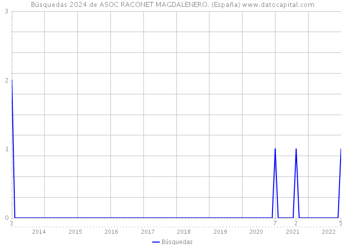 Búsquedas 2024 de ASOC RACONET MAGDALENERO. (España) 