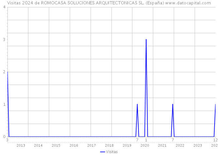 Visitas 2024 de ROMOCASA SOLUCIONES ARQUITECTONICAS SL. (España) 